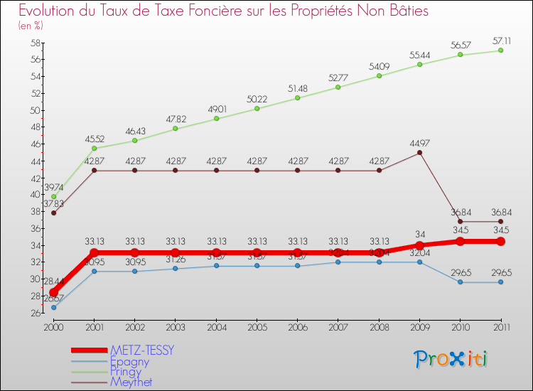 Evolution du taux de la taxe foncière sur les immeubles et terrains non batis pour METZ-TESSY et les communes proches Comparaison des taux de la taxe foncière sur les immeubles et terrains non batis pour METZ-TESSY et les communes voisines