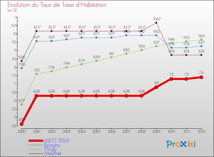 Evolution du taux de la taxe d'habitation pour METZ-TESSY et les communes proches Comparaison des taux de la taxe d'habitation pour METZ-TESSY et les communes voisines