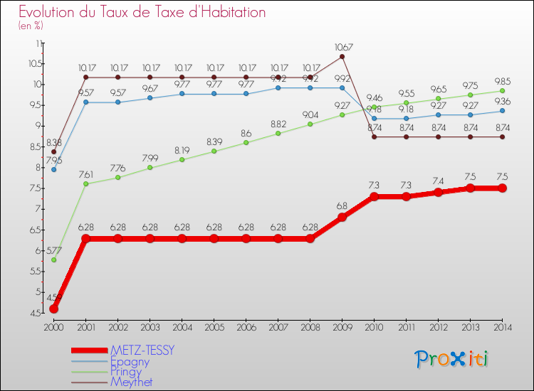 Evolution du taux de la taxe d'habitation pour METZ-TESSY et les communes proches de 2000 à 2014 Comparaison des taux de la taxe d'habitation pour METZ-TESSY et les communes voisines de 2000 à 2014