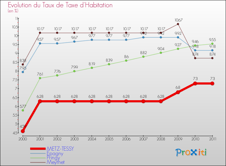Evolution du taux de la taxe d'habitation pour METZ-TESSY et les communes proches Comparaison des taux de la taxe d'habitation pour METZ-TESSY et les communes voisines