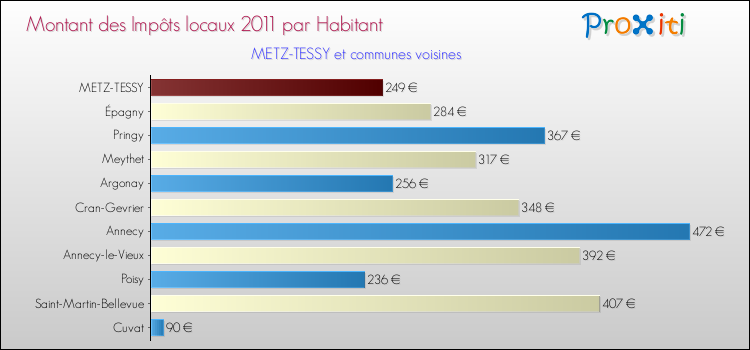 Montant des impôts locaux par Habitant pour METZ-TESSY et les communes proches Comparaison des impôts locaux par habitant pour METZ-TESSY et les communes voisines