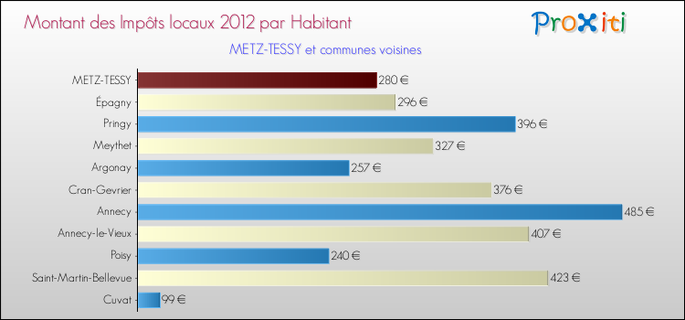 Montant des impôts locaux par Habitant pour METZ-TESSY et les communes proches Comparaison des impôts locaux par habitant pour METZ-TESSY et les communes voisines