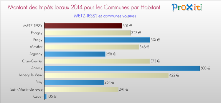 Montant des impôts locaux par Habitant pour METZ-TESSY et les communes proches en 2014 Comparaison des impôts locaux par habitant pour METZ-TESSY et les communes voisines en 2014