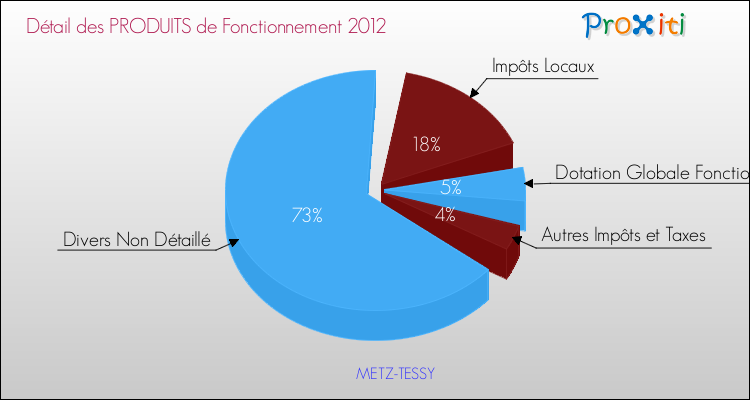 Décomposition du Budget de Fonctionnement 2012 de la commune de METZ-TESSY Budget de Fonctionnement 2012 pour la commune de METZ-TESSY