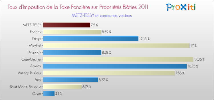 Taux d'imposition de la taxe foncière sur le bati 2011 pour METZ-TESSY et les communes proches Comparaison des taux d'imposition de la taxe foncière sur le bati 2011 pour METZ-TESSY et les communes voisines