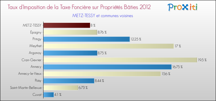 Taux d'imposition de la taxe foncière sur le bati 2012 pour METZ-TESSY et les communes proches Comparaison des taux d'imposition de la taxe foncière sur le bati 2012 pour METZ-TESSY et les communes voisines
