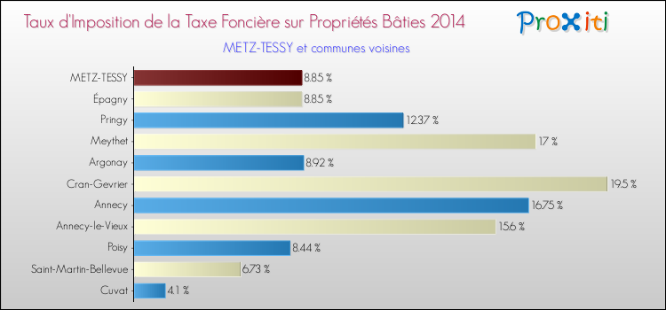 Taux d'imposition de la taxe foncière sur le bati 2014 pour METZ-TESSY et les communes proches Comparaison des taux d'imposition de la taxe foncière sur le bati 2014 pour METZ-TESSY et les communes voisines