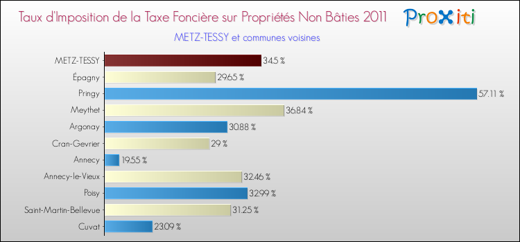 Taux d'imposition de la taxe foncière sur les immeubles et terrains non batis 2011 pour METZ-TESSY et les communes proches Comparaison des taux d'imposition de la taxe foncière sur les immeubles et terrains non batis 2011 pour METZ-TESSY et les communes voisines