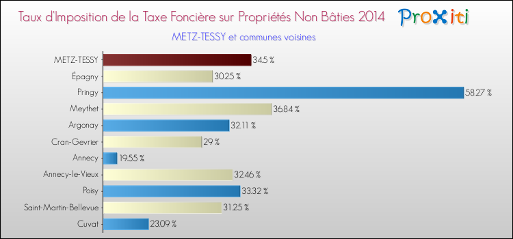 Taux d'imposition de la taxe foncière sur les immeubles et terrains non batis 2014 pour METZ-TESSY et les communes proches Comparaison des taux d'imposition de la taxe foncière sur les immeubles et terrains non batis 2014 pour METZ-TESSY et les communes voisines