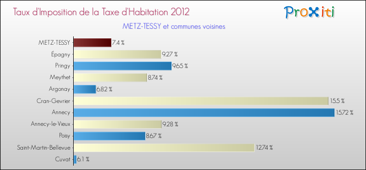 Taux d'imposition de la taxe d'habitation 2012 pour METZ-TESSY et les communes proches Comparaison des taux d'imposition de la taxe d'habitation 2012 pour METZ-TESSY et les communes voisines
