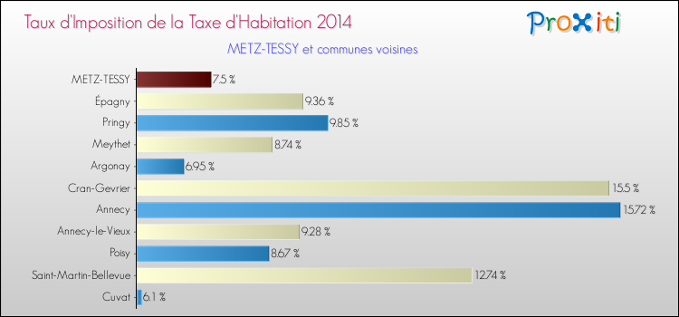 Taux d'imposition de la taxe d'habitation 2014 pour METZ-TESSY et les communes proches Comparaison des taux d'imposition de la taxe d'habitation 2014 pour METZ-TESSY et les communes voisines