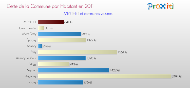 Dette par habitant de la commune en 2011 pour MEYTHET et les communes proches Comparaison de la dette par habitant de la commune en 2011 pour MEYTHET et les communes voisines