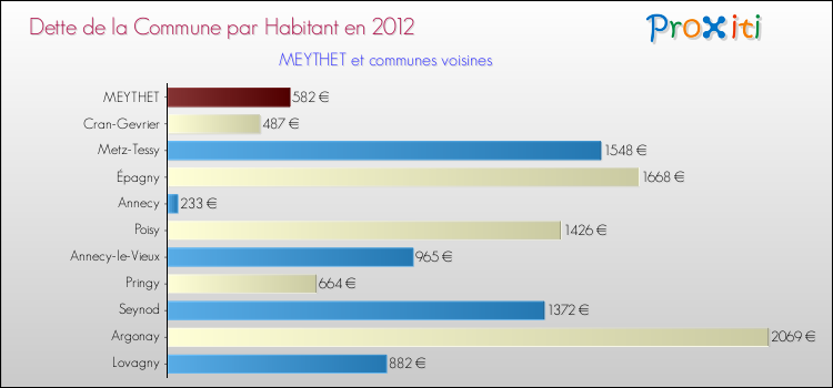Dette par habitant de la commune en 2012 pour MEYTHET et les communes proches Comparaison de la dette par habitant de la commune en 2012 pour MEYTHET et les communes voisines