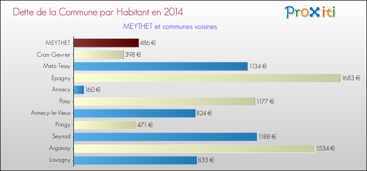 Dette par habitant de la commune en 2014 pour MEYTHET et les communes proches Comparaison de la dette par habitant de la commune en 2014 pour MEYTHET et les communes voisines