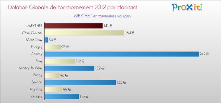 Montant des dotations globales de fonctionnement DGF par Habitant pour MEYTHET et les communes proches Comparaison des des dotations globales de fonctionnement DGF par habitant pour MEYTHET et les communes voisines