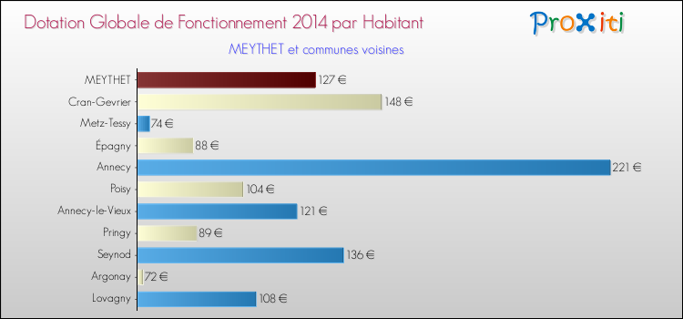 Montant des dotations globales de fonctionnement DGF par Habitant pour MEYTHET et les communes proches en 2014. Comparaison des des dotations globales de fonctionnement DGF par habitant pour MEYTHET et les communes voisines en 2014.