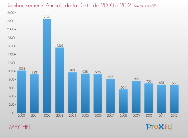 Evolution de l'annuité de la dette pour la commune de MEYTHET de 2000 à 2012 Annuités de la dette pour MEYTHET de 2000 à 2012