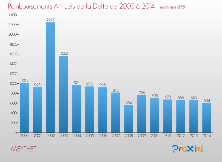 Evolution de l'annuité de la dette pour la commune de MEYTHET de 2000 à 2014 Annuités de la dette pour MEYTHET de 2000 à 2014