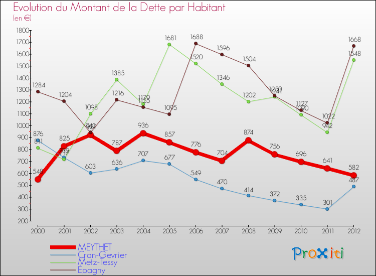 Evolution de la dette par habitant pour la commune de MEYTHET et les communes proches de 2000 à 2012 Comparaison de la dette par habitant pour MEYTHET et les communes voisines de 2000 à 2012