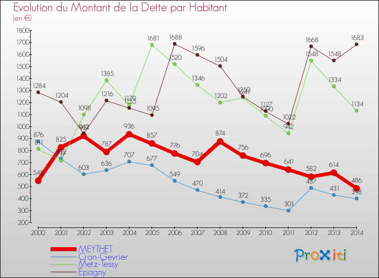 Evolution de la dette par habitant pour la commune de MEYTHET et les communes proches de 2000 à 2014 Comparaison de la dette par habitant pour MEYTHET et les communes voisines de 2000 à 2014