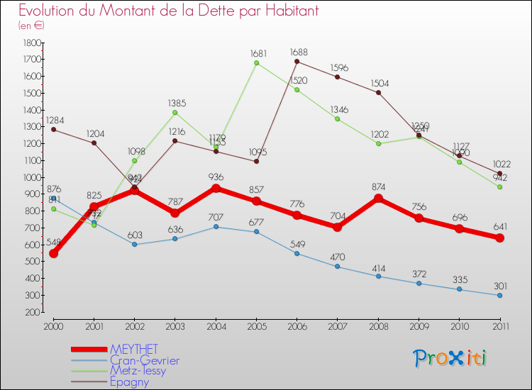 Evolution de la dette par habitant pour la commune de MEYTHET et les communes proches Comparaison de la dette par habitant pour MEYTHET et les communes voisines