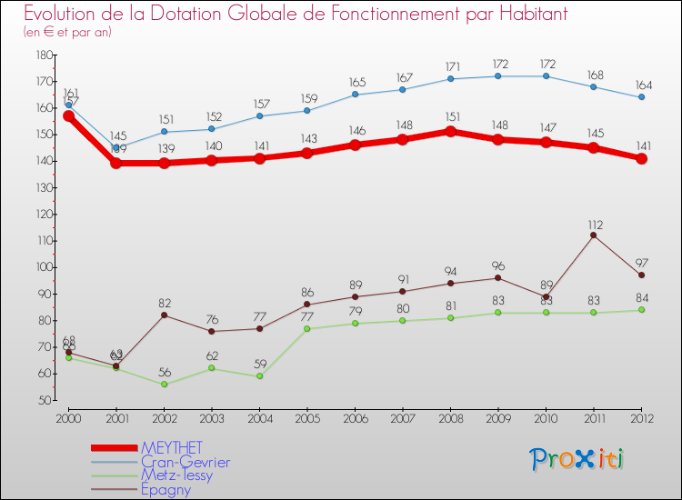 Evolution et montant de la dotation globale de fonctionnement par Habitant pour MEYTHET et les communes proches Comparaison des dotations globales de fonctionnement par habitant pour MEYTHET et les communes voisines