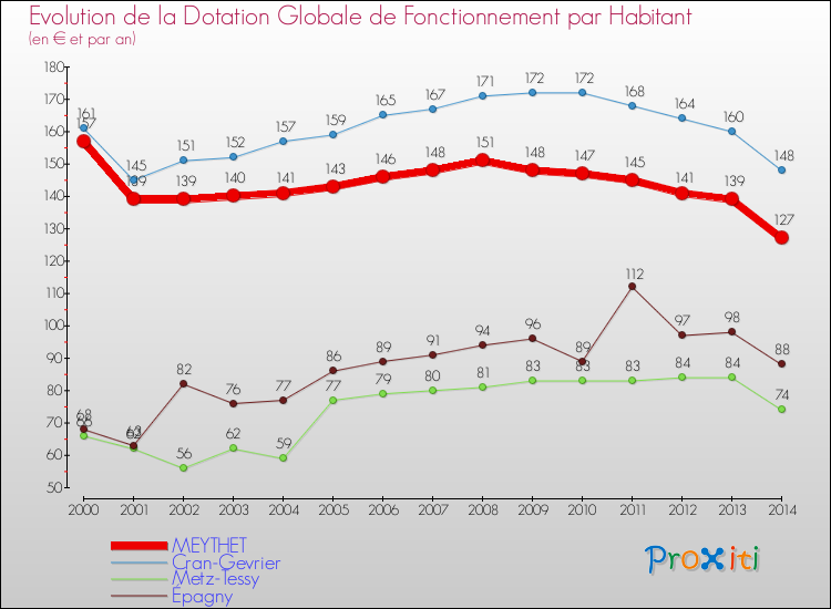 Evolution et montant de la dotation globale de fonctionnement par Habitant pour MEYTHET et les communes proches de 2000 à 2014. Comparaison des dotations globales de fonctionnement par habitant pour MEYTHET et les communes voisines de 2000 à 2014.