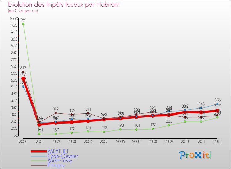 Evolution et montant des impôts locaux par Habitant pour MEYTHET et les communes proches Comparaison des impôts locaux par habitant pour MEYTHET et les communes voisines