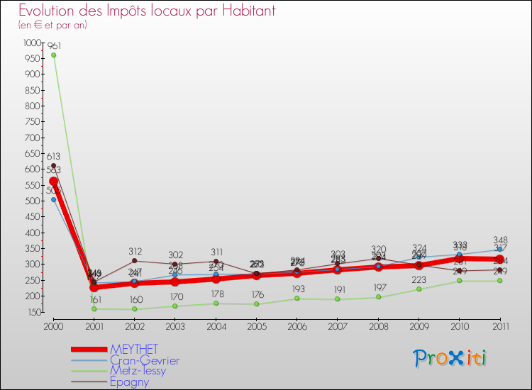Evolution et montant des impôts locaux par Habitant pour MEYTHET et les communes proches Comparaison des impôts locaux par habitant pour MEYTHET et les communes voisines