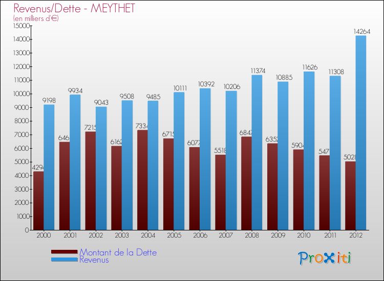 Evolution comparée de la dette et des revenus pour la commune de MEYTHET de 2000 à 2012 Comparaison de la dette et des revenus pour MEYTHET de 2000 à 2012
