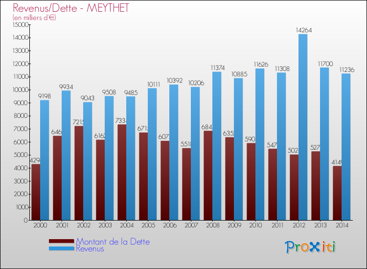 Evolution comparée de la dette et des revenus pour la commune de MEYTHET de 2000 à 2014 Comparaison de la dette et des revenus pour MEYTHET de 2000 à 2014
