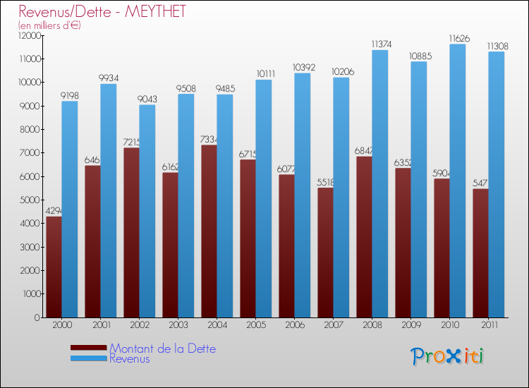 Evolution comparée de la dette et des revenus pour la commune de MEYTHET de 2000 à 2011 Comparaison de la dette et des revenus pour MEYTHET de 2000 à 2011