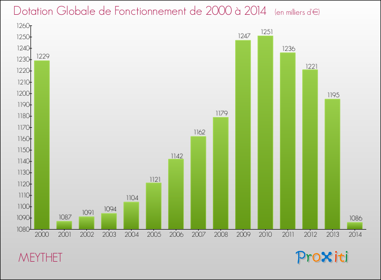 Evolution du montant de la Dotation Globale de Fonctionnement pour la commune de MEYTHET de 2000 à 2014 Evolution du montant de la Dotation Globale de Fonctionnement pour MEYTHET de 2000 à 2014