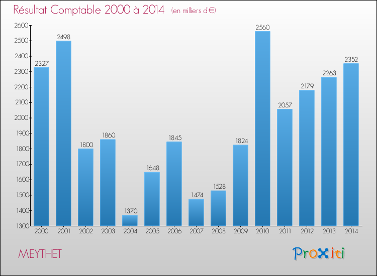 Evolution du résultat comptable pour la commune de MEYTHET de 2000 à 2014 Evolution du résultat comptable pour MEYTHET de 2000 à 2014