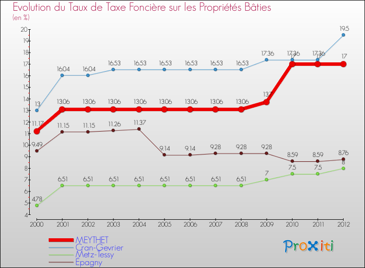 Evolution du taux de la taxe foncière sur le bati pour MEYTHET et les communes proches de 2000 à 2012 Comparaison des taux de taxe foncière sur le bati pour MEYTHET et les communes voisines de 2000 à 2012