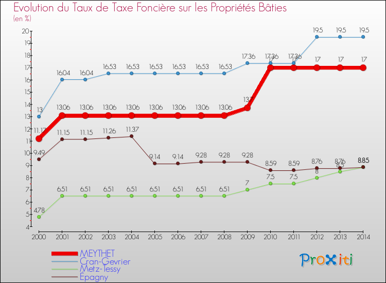 Evolution du taux de la taxe foncière sur le bati pour MEYTHET et les communes proches de 2000 à 2014 Comparaison des taux de taxe foncière sur le bati pour MEYTHET et les communes voisines de 2000 à 2014