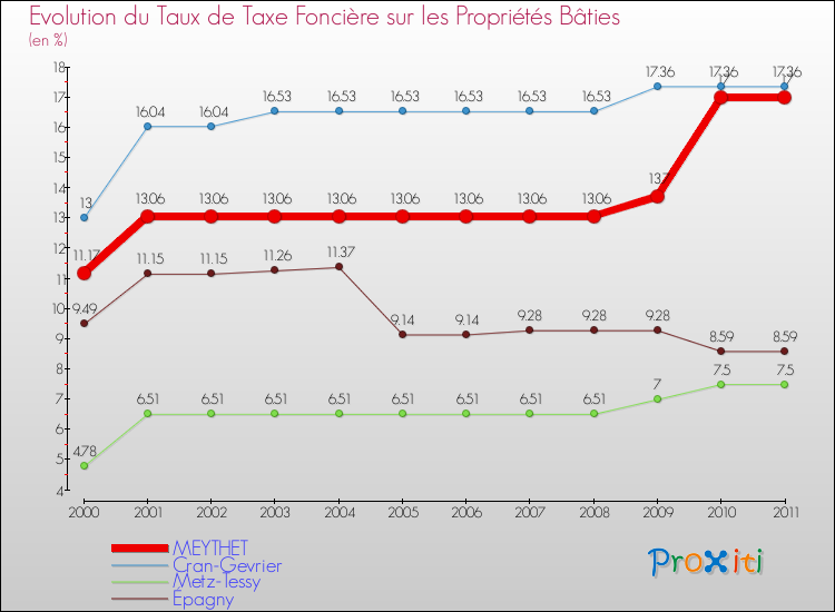 Evolution du taux de la taxe foncière sur le bati pour MEYTHET et les communes proches Comparaison des taux de taxe foncière sur le bati pour MEYTHET et les communes voisines