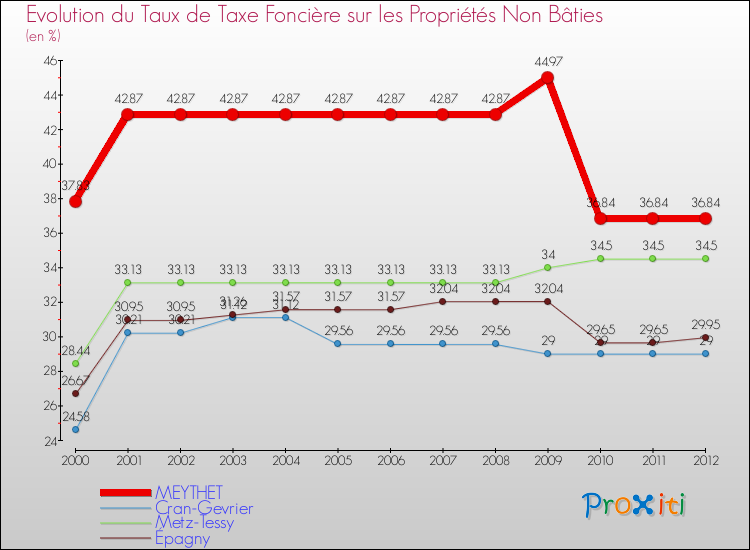 Evolution du taux de la taxe foncière sur les immeubles et terrains non batis pour MEYTHET et les communes proches de 2000 à 2012 Comparaison des taux de la taxe foncière sur les immeubles et terrains non batis pour MEYTHET et les communes voisines de 2000 à 2012