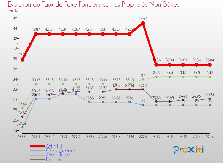 Evolution du taux de la taxe foncière sur les immeubles et terrains non batis pour MEYTHET et les communes proches de 2000 à 2014 Comparaison des taux de la taxe foncière sur les immeubles et terrains non batis pour MEYTHET et les communes voisines de 2000 à 2014