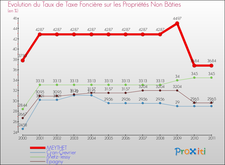 Evolution du taux de la taxe foncière sur les immeubles et terrains non batis pour MEYTHET et les communes proches Comparaison des taux de la taxe foncière sur les immeubles et terrains non batis pour MEYTHET et les communes voisines