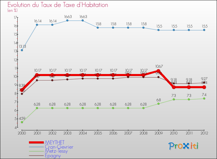 Evolution du taux de la taxe d'habitation pour MEYTHET et les communes proches Comparaison des taux de la taxe d'habitation pour MEYTHET et les communes voisines