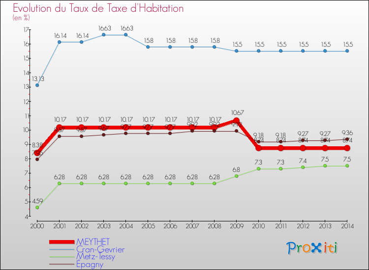 Evolution du taux de la taxe d'habitation pour MEYTHET et les communes proches de 2000 à 2014 Comparaison des taux de la taxe d'habitation pour MEYTHET et les communes voisines de 2000 à 2014