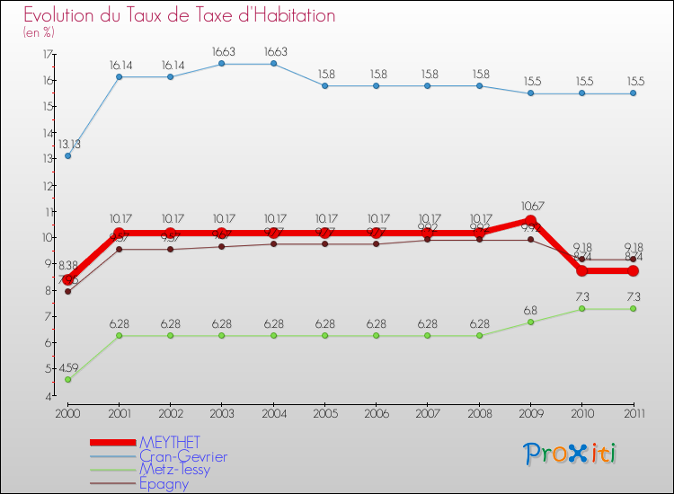 Evolution du taux de la taxe d'habitation pour MEYTHET et les communes proches Comparaison des taux de la taxe d'habitation pour MEYTHET et les communes voisines