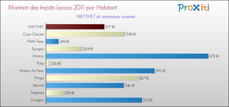 Montant des impôts locaux par Habitant pour MEYTHET et les communes proches Comparaison des impôts locaux par habitant pour MEYTHET et les communes voisines
