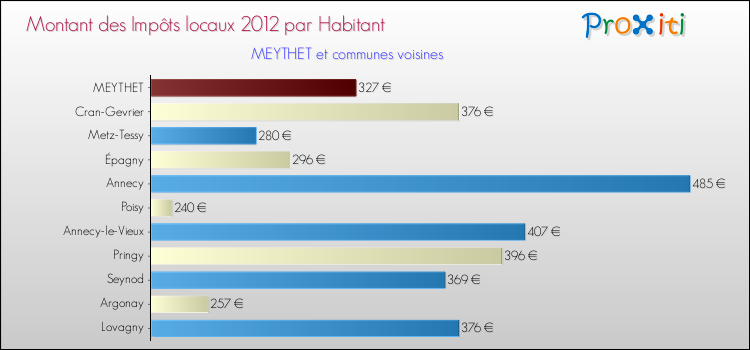 Montant des impôts locaux par Habitant pour MEYTHET et les communes proches Comparaison des impôts locaux par habitant pour MEYTHET et les communes voisines