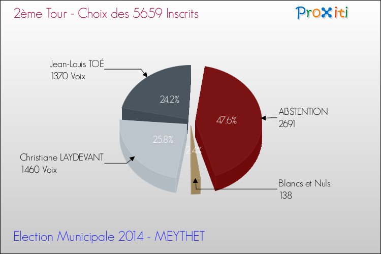 Résultats par rapport aux inscrits au 2ème Tour des Elections Municipales 2014 de la commune de MEYTHET Elections Municipales 2014 - Résultats par rapport aux inscrits au 2ème Tour pour la commune de MEYTHET