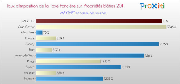 Taux d'imposition de la taxe foncière sur le bati 2011 pour MEYTHET et les communes proches Comparaison des taux d'imposition de la taxe foncière sur le bati 2011 pour MEYTHET et les communes voisines