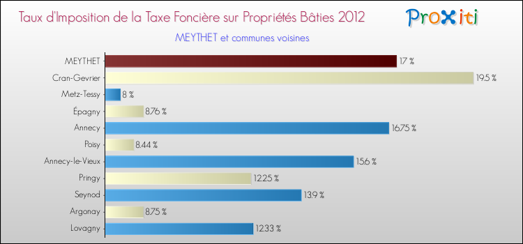 Taux d'imposition de la taxe foncière sur le bati 2012 pour MEYTHET et les communes proches Comparaison des taux d'imposition de la taxe foncière sur le bati 2012 pour MEYTHET et les communes voisines