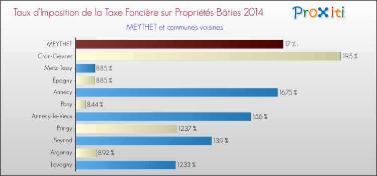 Taux d'imposition de la taxe foncière sur le bati 2014 pour MEYTHET et les communes proches Comparaison des taux d'imposition de la taxe foncière sur le bati 2014 pour MEYTHET et les communes voisines