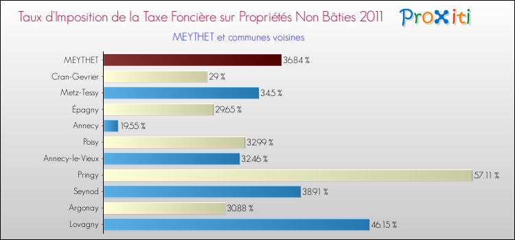 Taux d'imposition de la taxe foncière sur les immeubles et terrains non batis 2011 pour MEYTHET et les communes proches Comparaison des taux d'imposition de la taxe foncière sur les immeubles et terrains non batis 2011 pour MEYTHET et les communes voisines